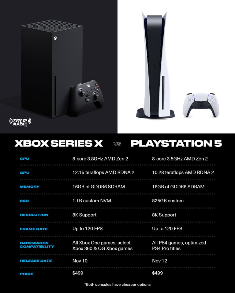 Xbox Series X Versus Playstation 5: Compare Consoles Before Buying ...